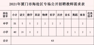 厦门这个区公开招聘63名教师！下周开始网上报名！