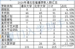 2020年福建省高考清北录取数据分析