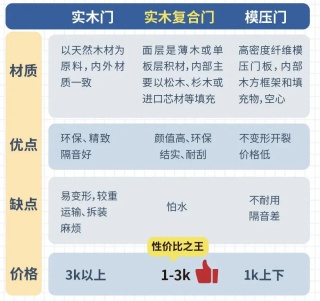 3种木门优缺点比较，厦门业主如何选门不吃亏