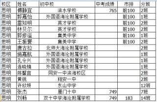 2021年厦门岛内各初中校中考成绩