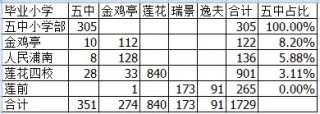 2021年厦门岛内第8（五中、金鸡亭）片区小升初派位结果